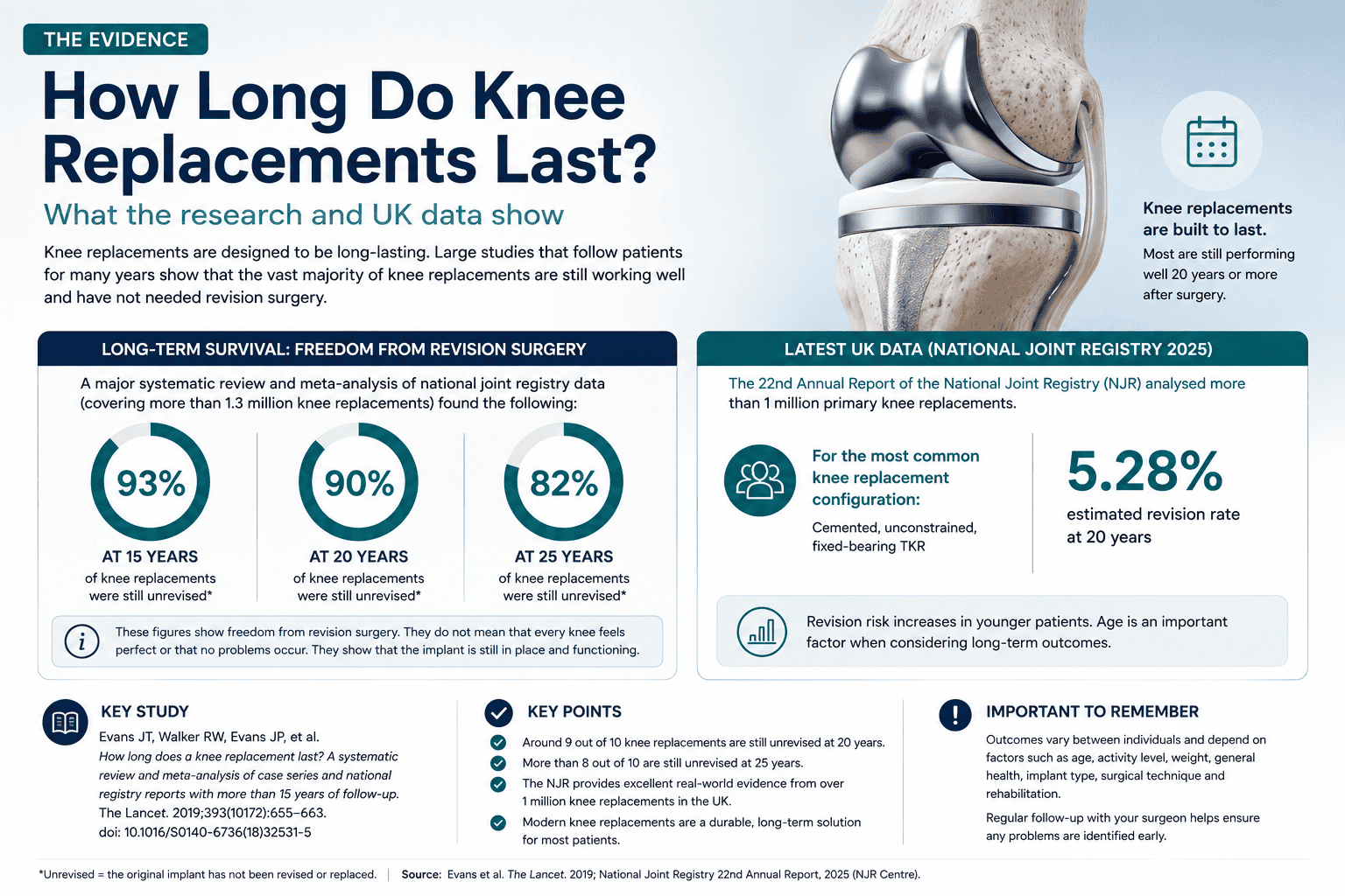 how long do knee replacements last