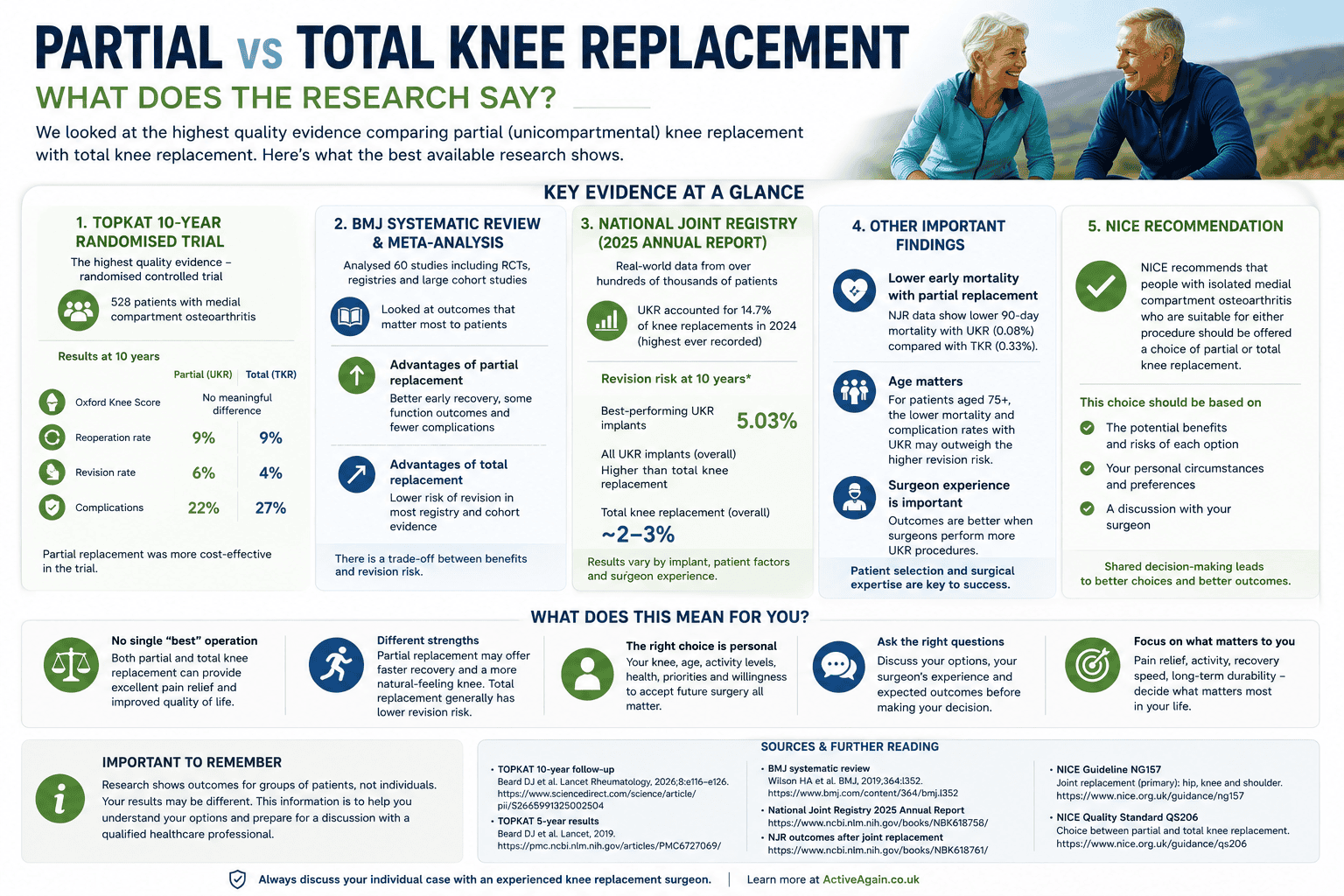 partial v total knee evidence