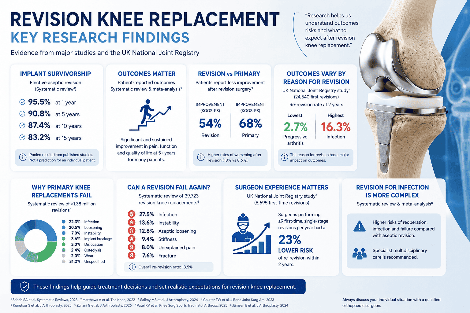 revision knee surgery research findings