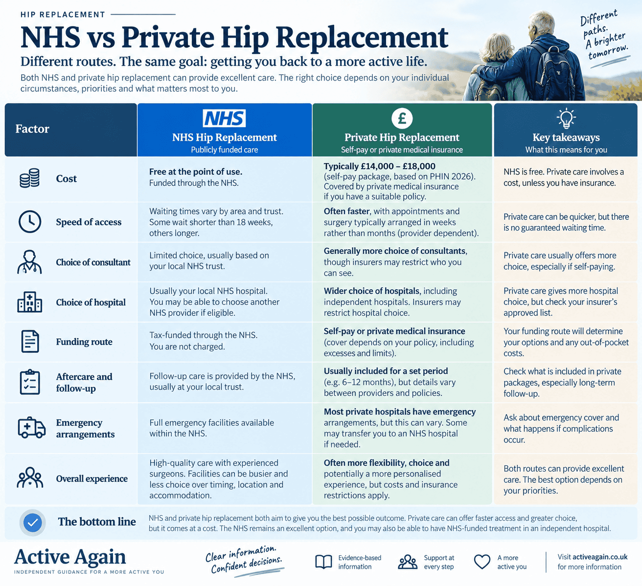 NHS vs private hip reaplacement operation