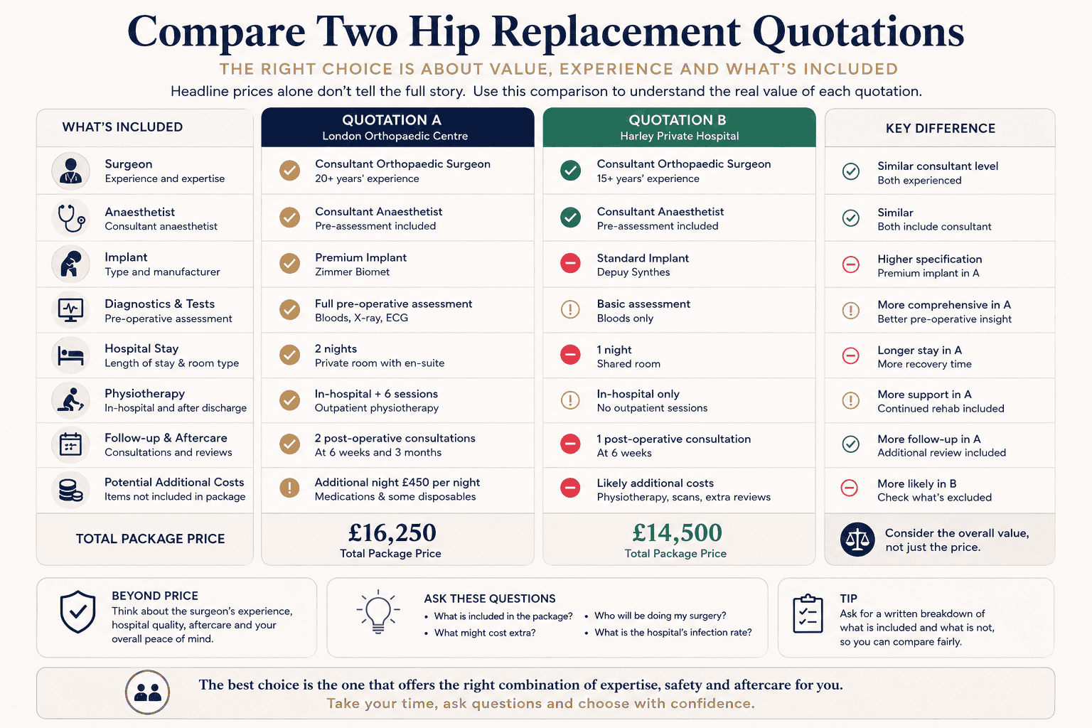 compare hip replacement quoates