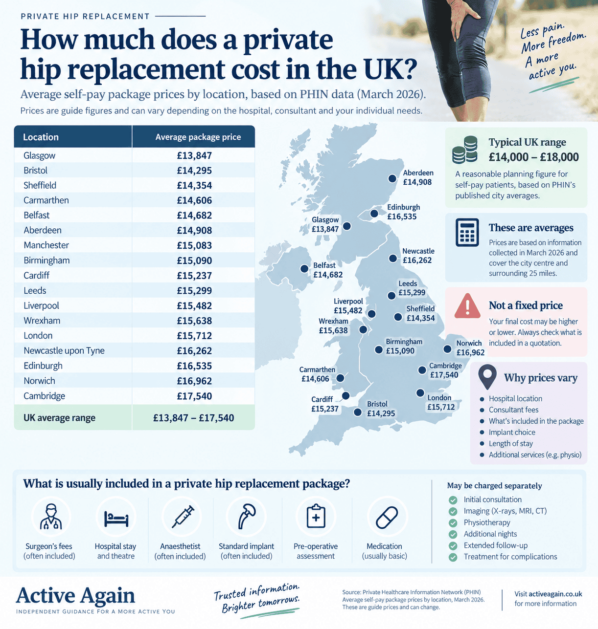cost of private hip operation