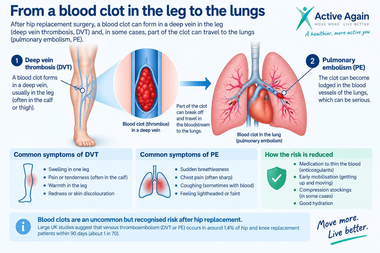 deep vein thrombosis and pulmonary embolism