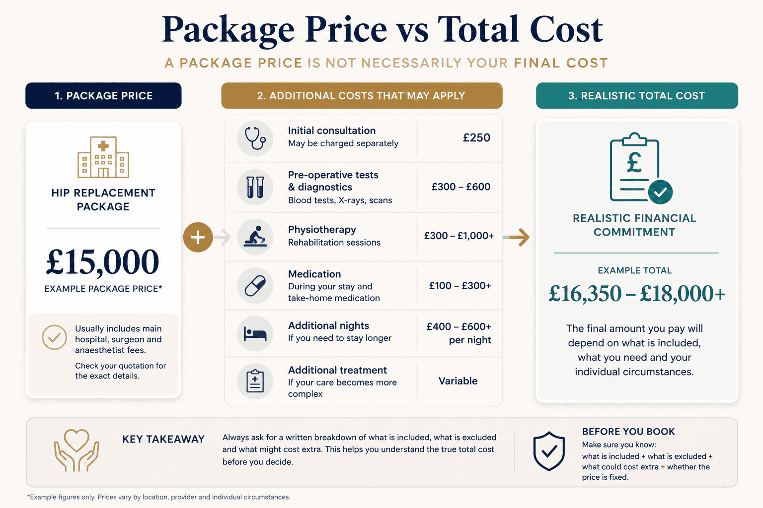 hip replacement cost packages