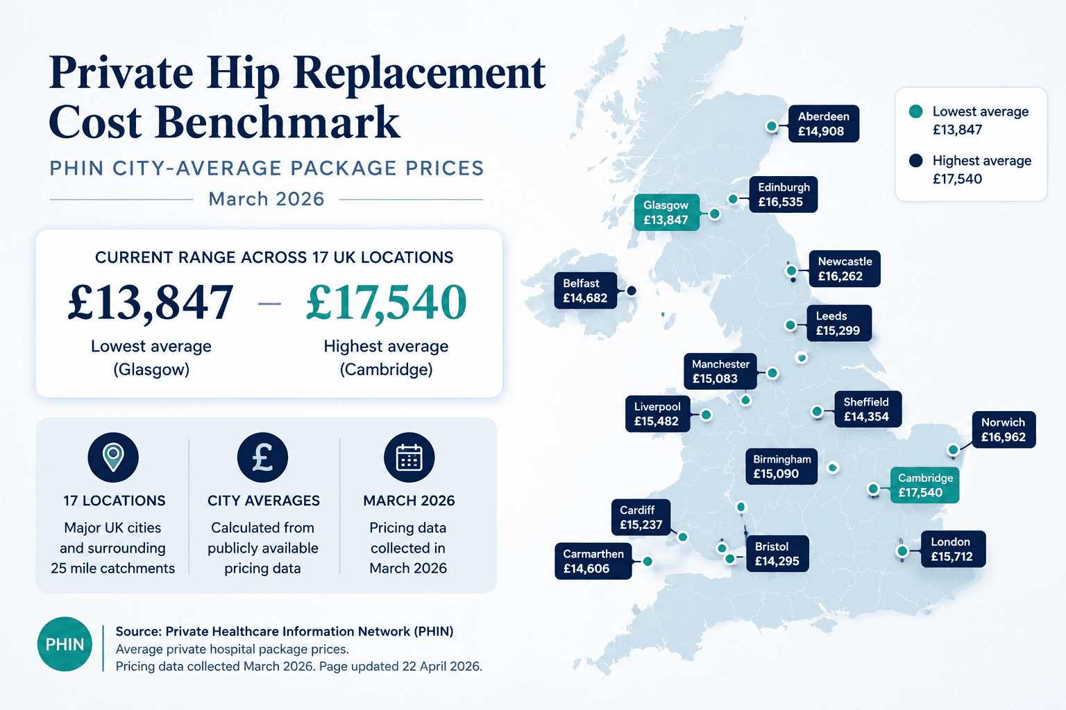 hip replacement costs uk distribution