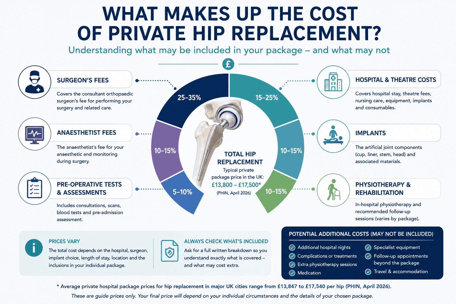 hip replacement costs