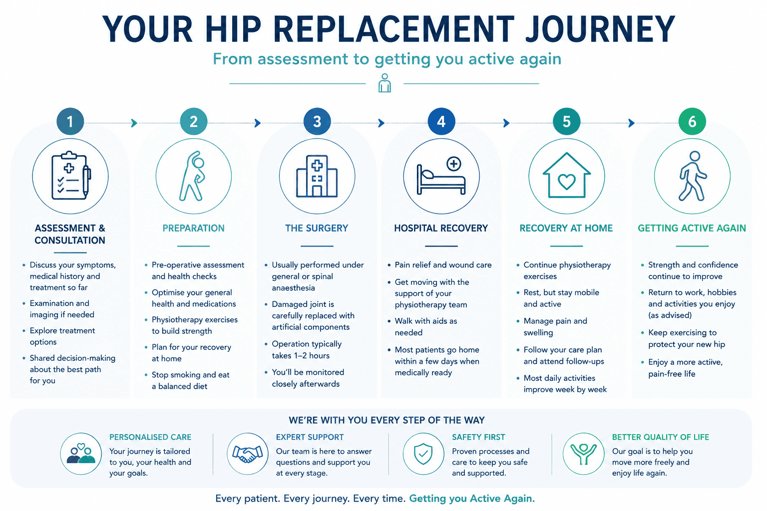 hip replacement journey