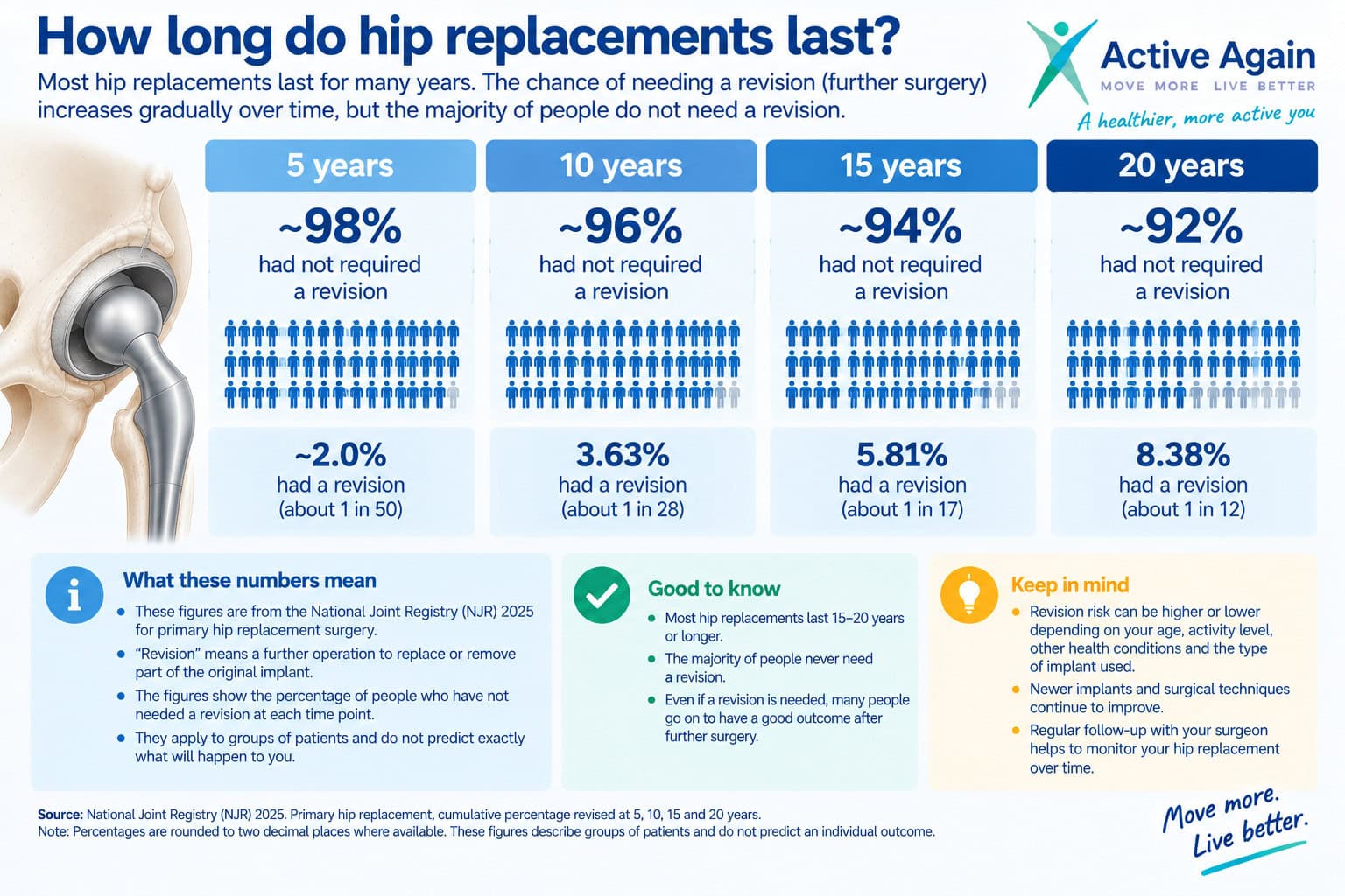 how long do hip replacements last