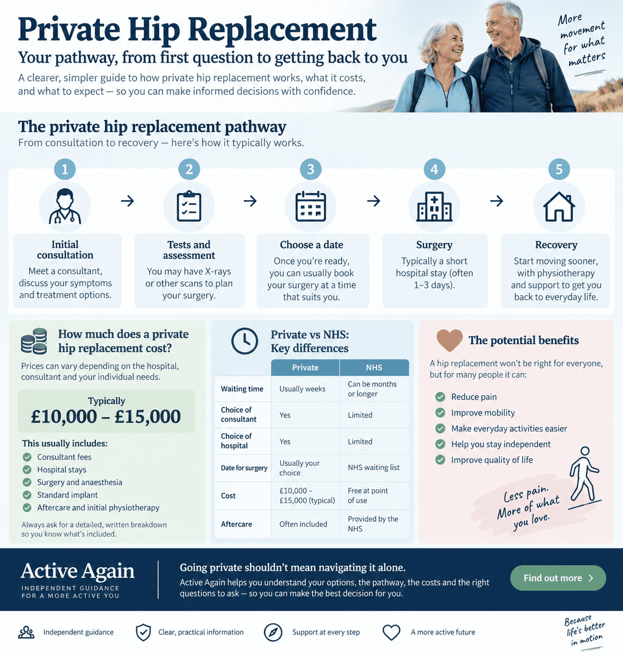 private hip replacement flow